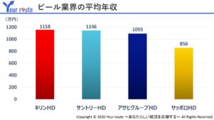 ビール業界 各社 アサヒ キリン サッポロ サントリー の違いと業界の動向理解編 就活の考動術