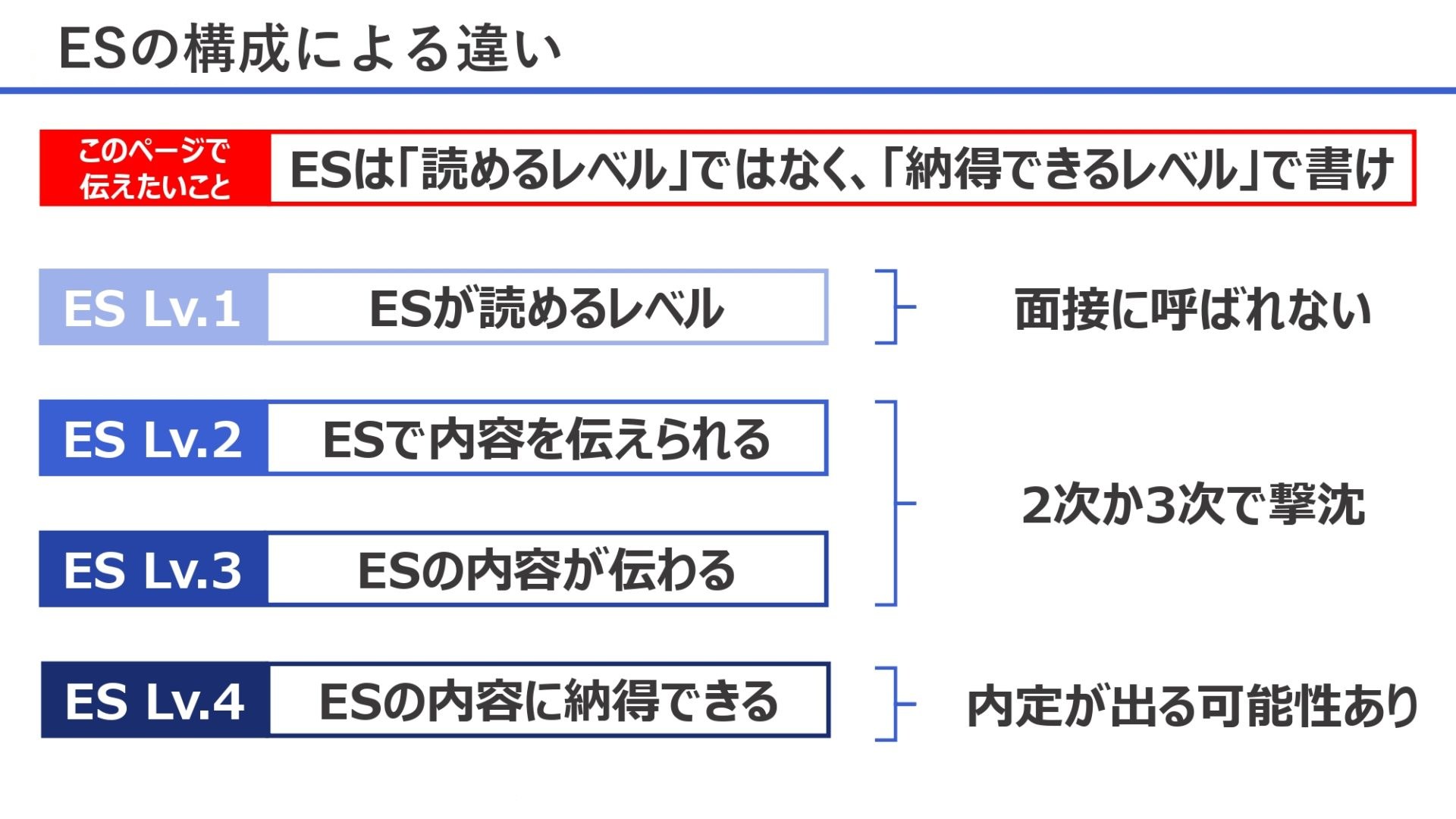 ESの構成による違い