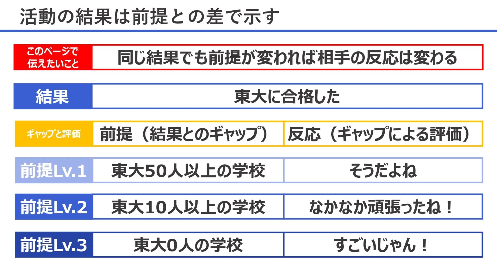 活動の結果は前提との差で示す
