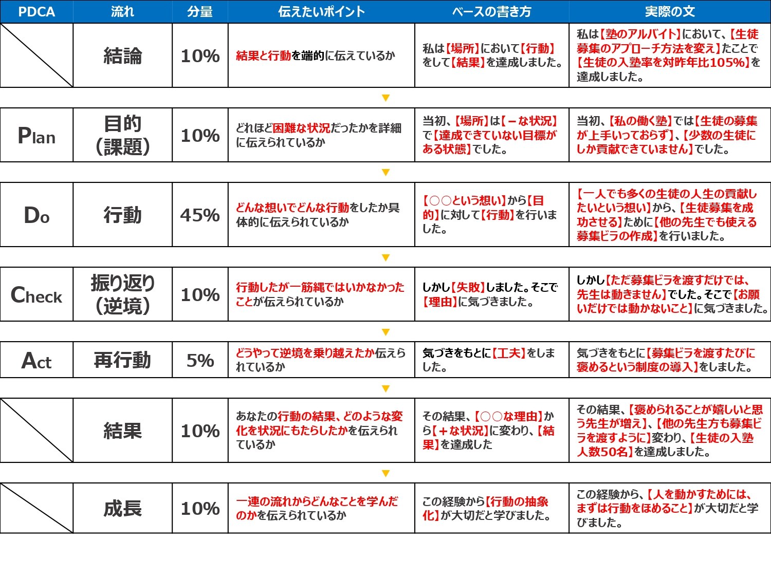 ESを書く流れ