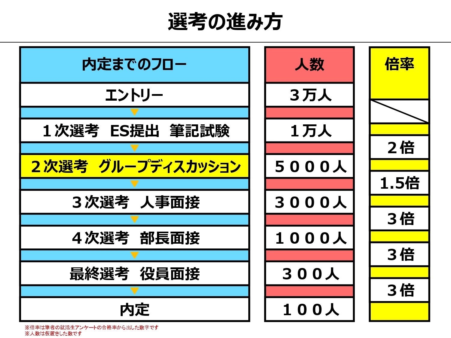選考の進み方