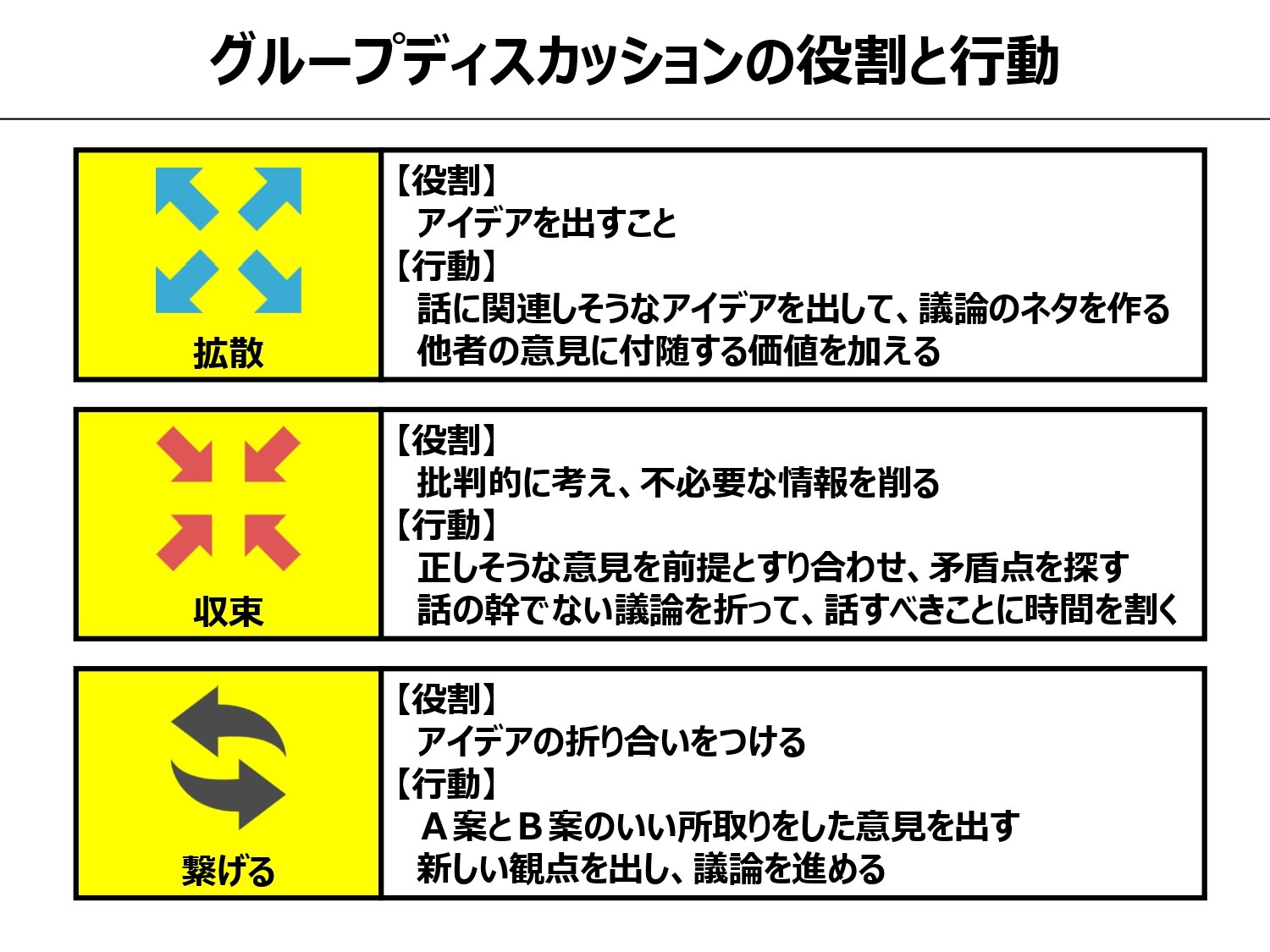 グループディスカッションの役割と行動2