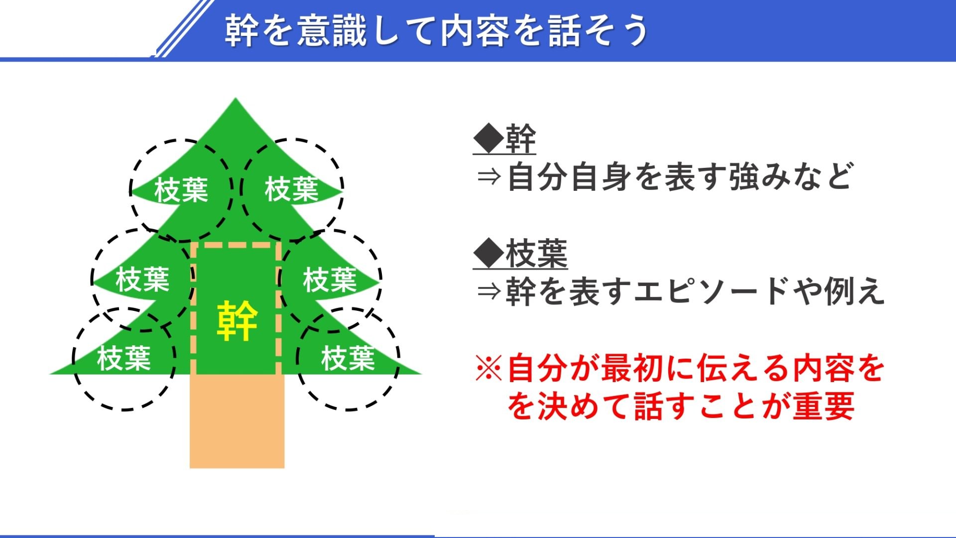 幹を意識して内容を話そう