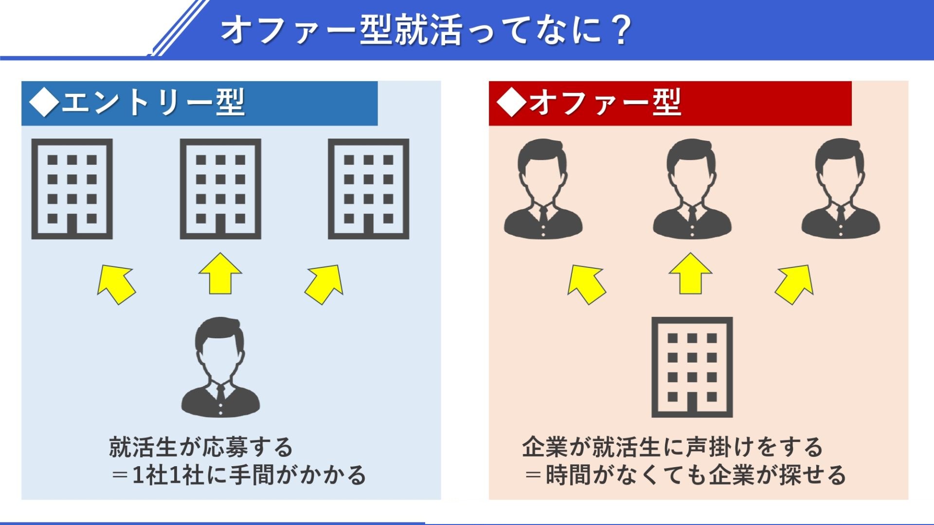 オファー型就活ってなに？