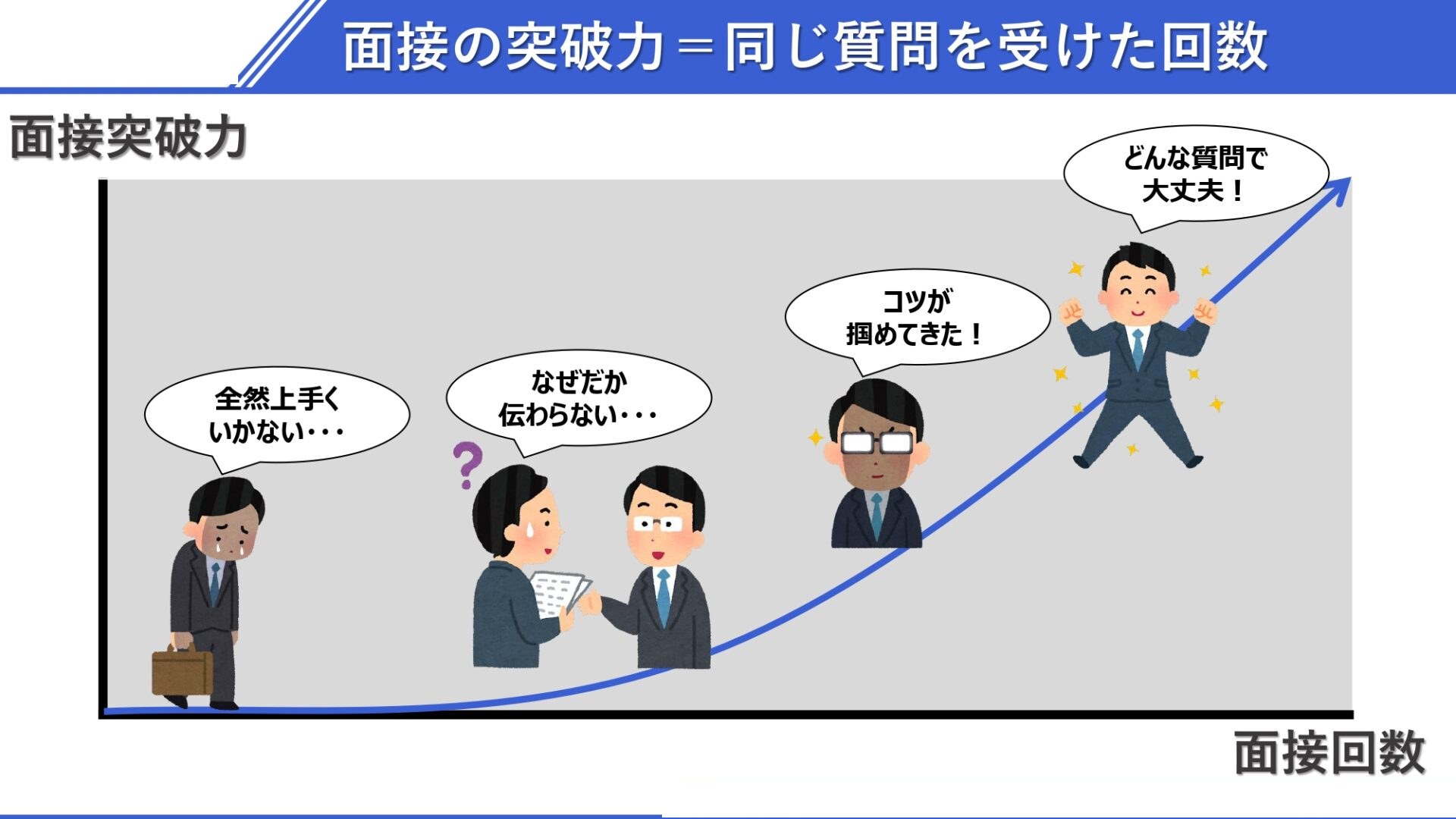 面接の突破力=同じ質問を受けた回数