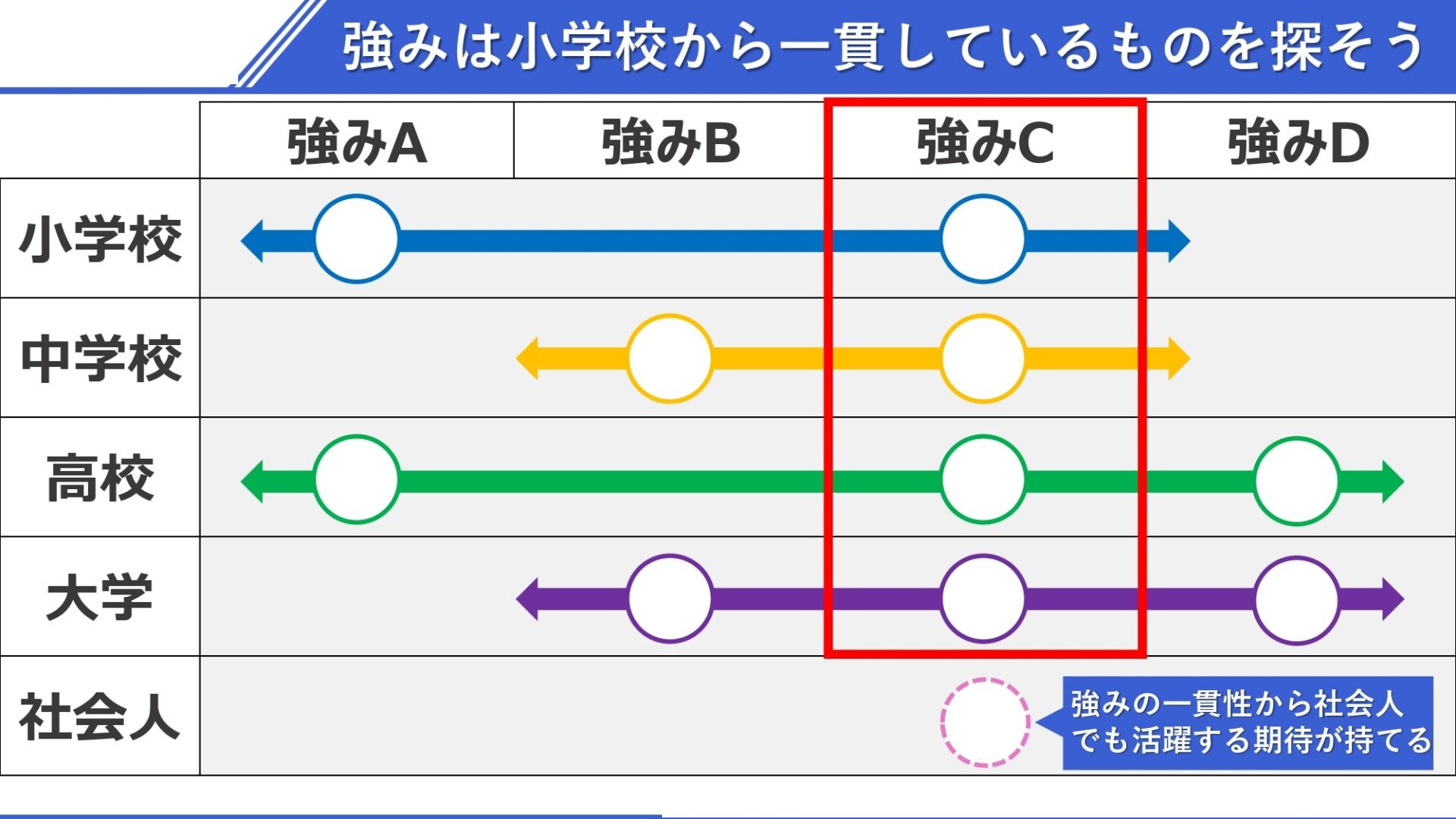 強みは一貫性が大切