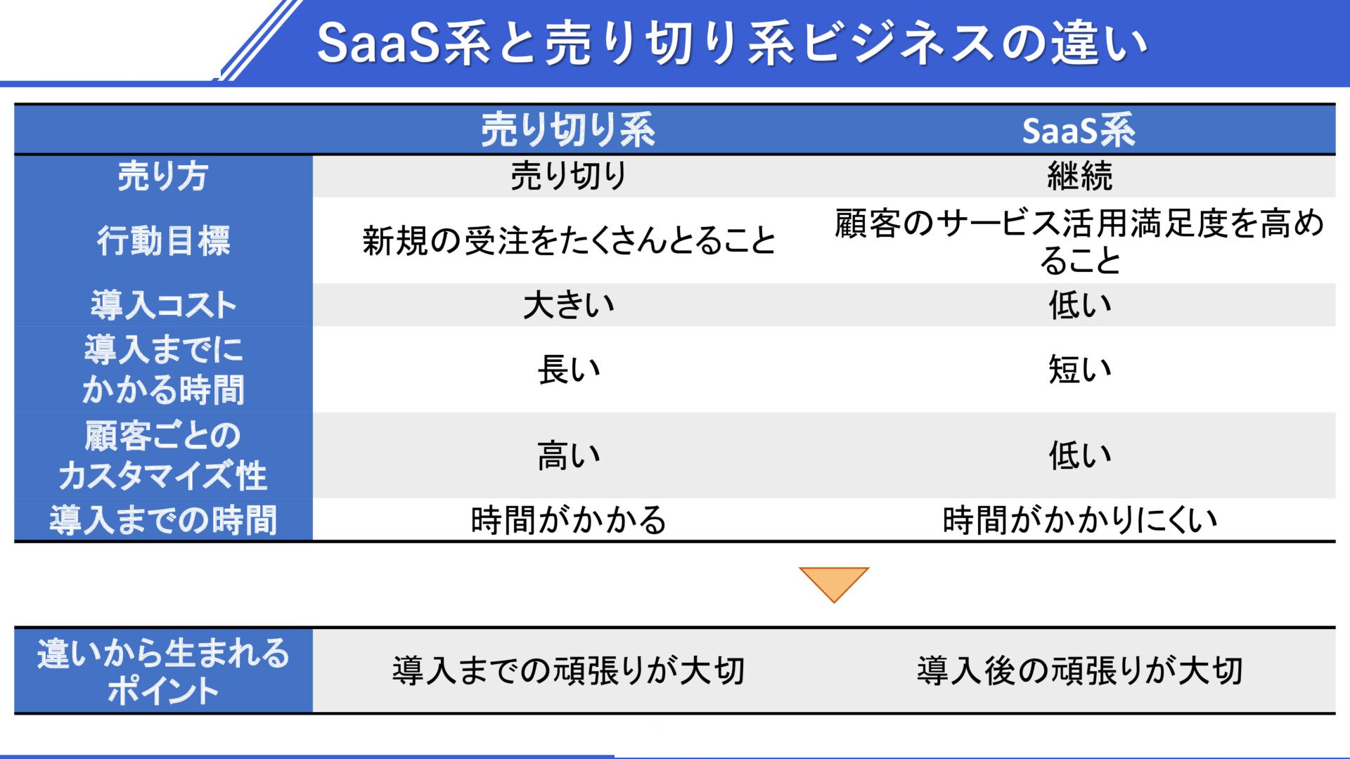 SaaS系と売り切り系ビジネスの違い