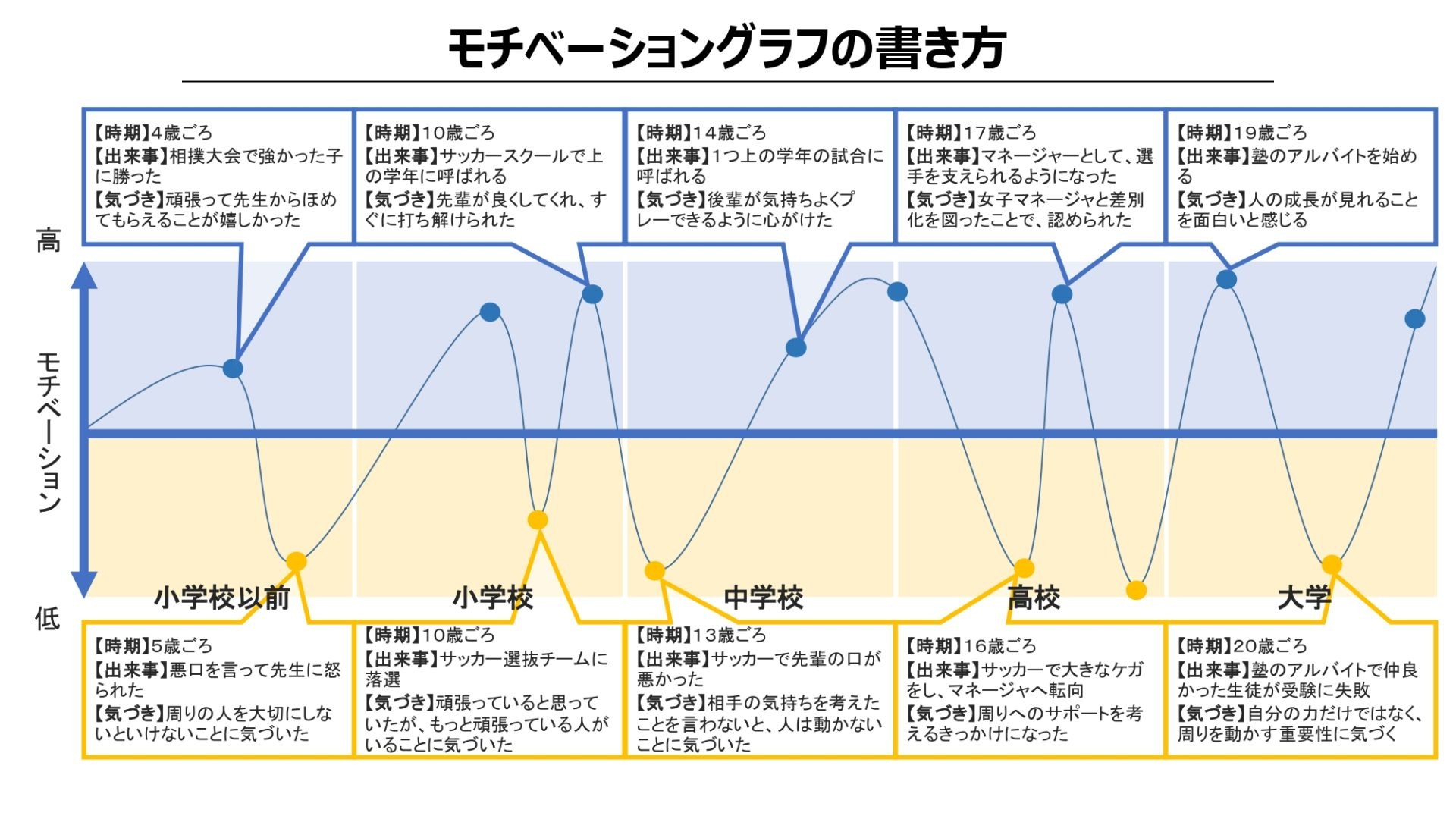 モチベーショングラフの記入例（出来事と気づきを書き込んだグラフ）