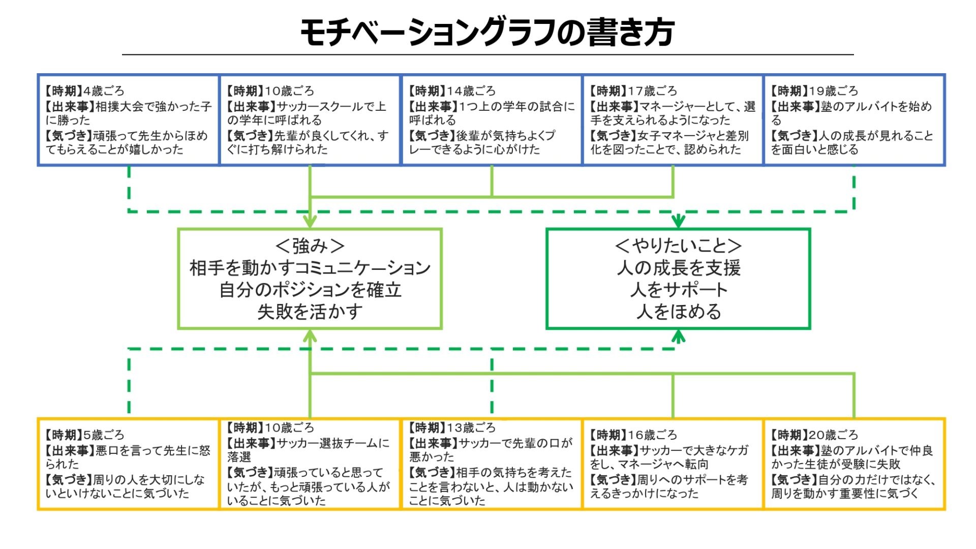 モチベーショングラフの出来事の共通点から強みとやりたいことを見つける例