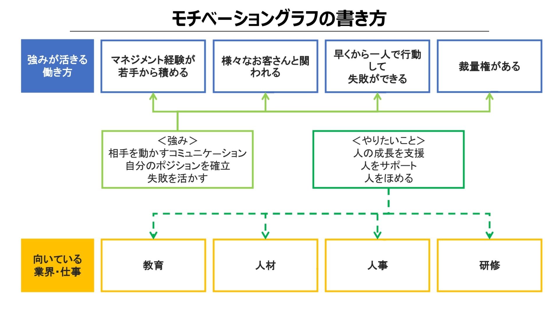 強みとやりたいことから働き方と業界を考える例